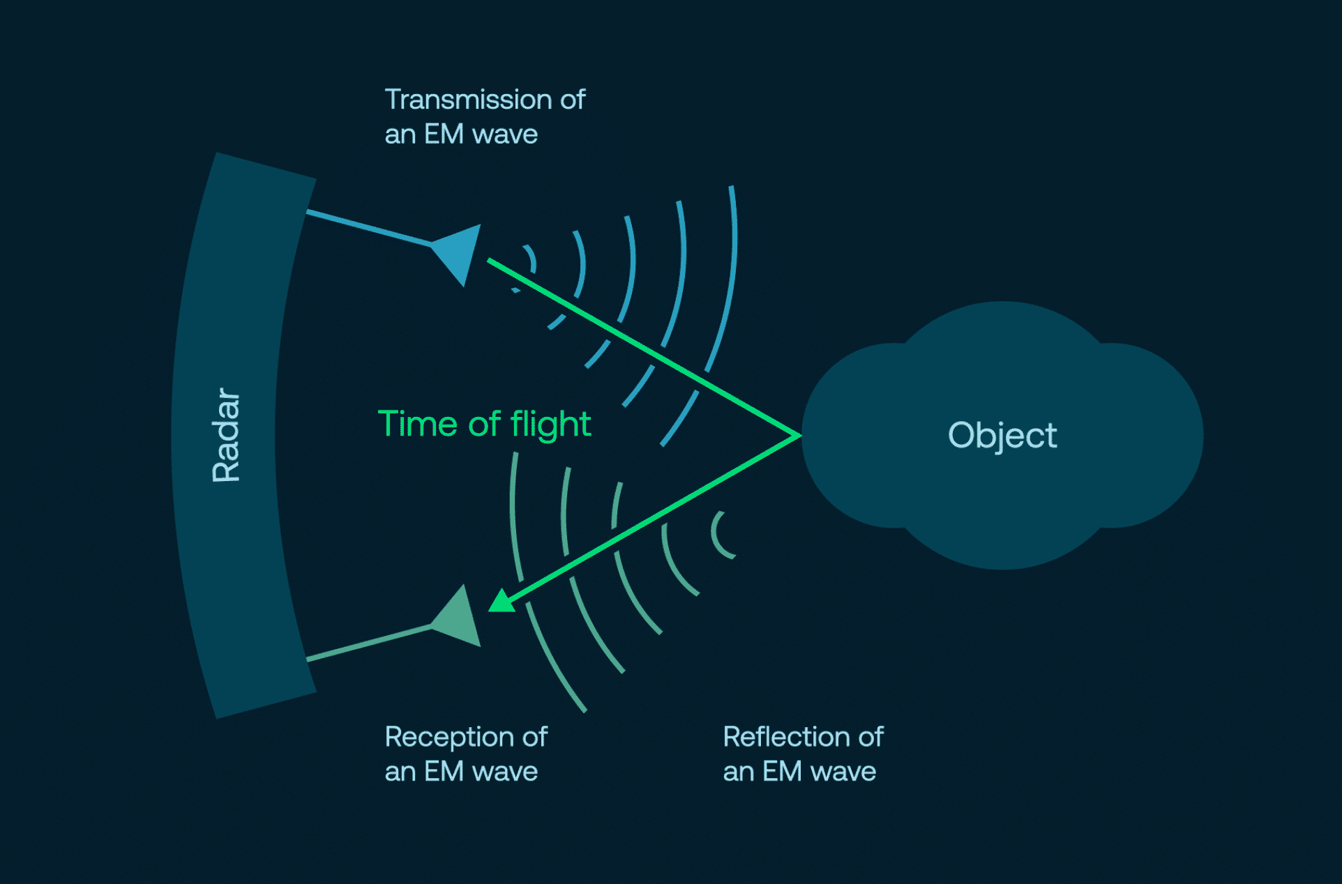 Illustration, time of flight
